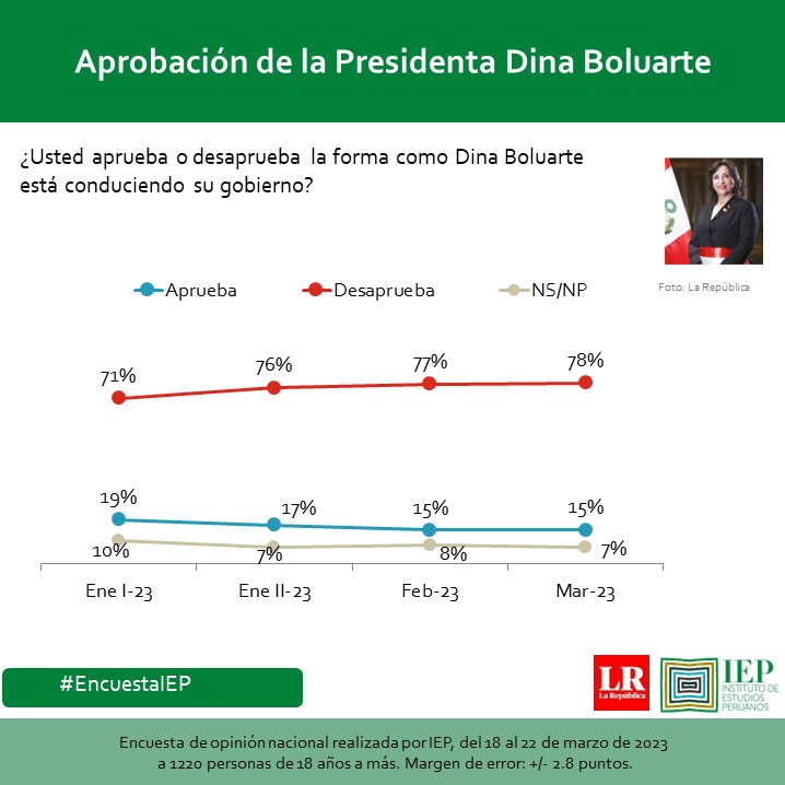 Cuadro de IEP sobre la aprobación y desaprobación de la presidenta Dina Boluarte.