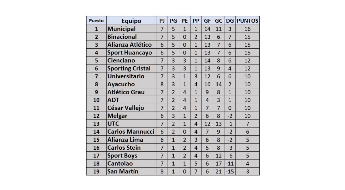 Tabla de posiciones de la Liga 1 tras triunfo de Sporting Cristal por la fecha 8 del Torneo Apertura