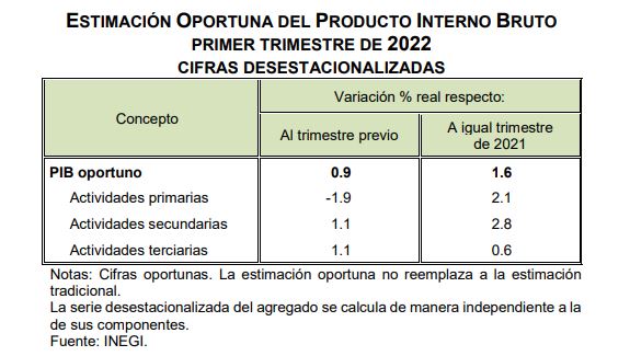 La Economía Mexicana Comienza A Recuperarse Creció 0 9 En El Primer