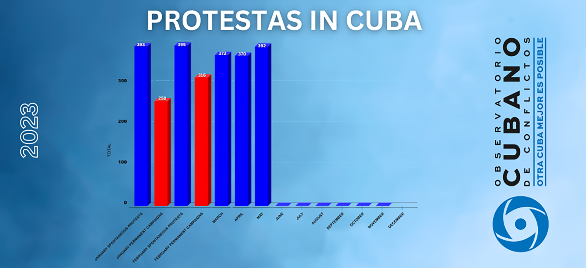 La evolución de las protestas en Cuba (Observatorio Cubano de Conflictos)