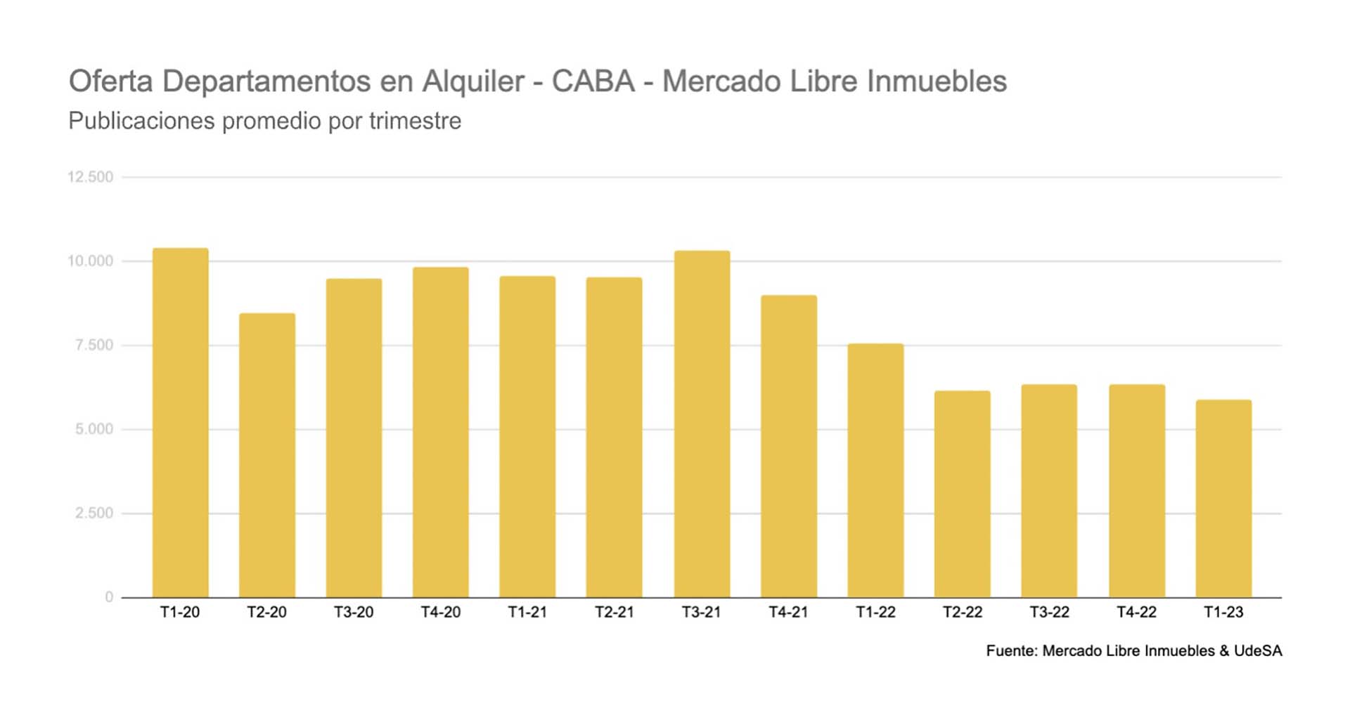 Fuente: Mercado Libre, Universidad de San Andrés en conjunto con la Cámara Inmobiliaria Argentina. Aquí se observa cómo fue disminuyendo la oferta de viviendas en el AMBA desde 2020 a la fecha