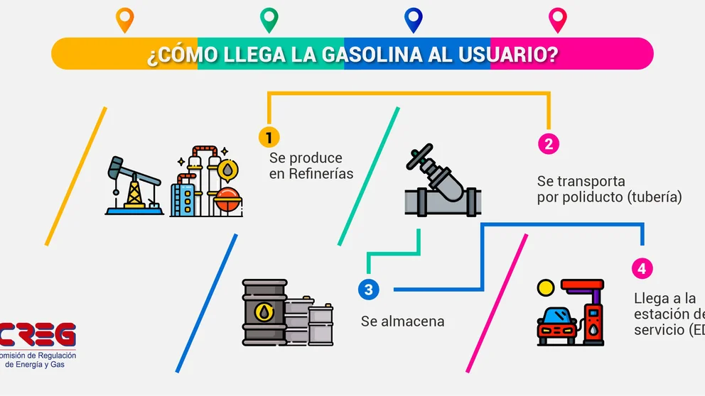 ¿Cómo se calcula el precio de la gasolina? FOTO: Creg