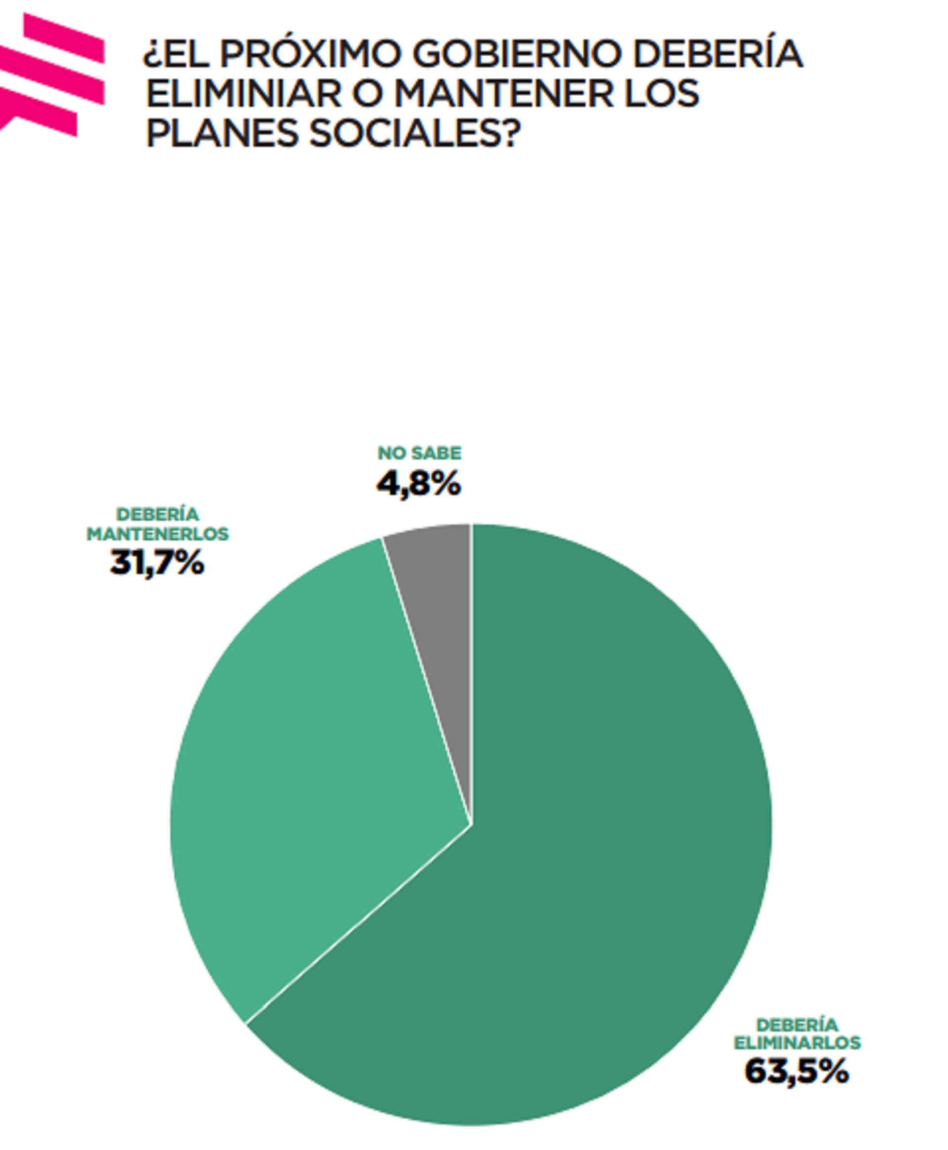 Los resultados de la consulta sobre los planes sociales