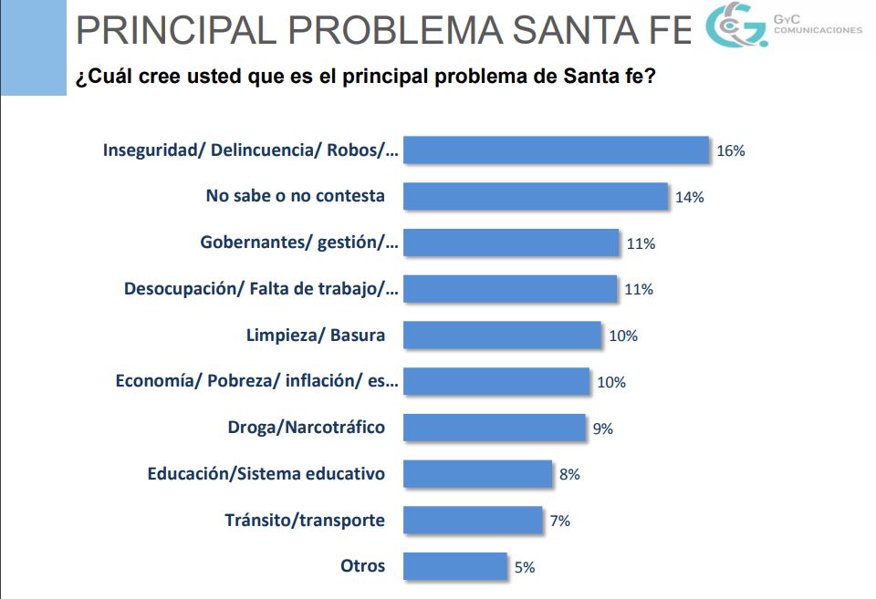 Las principales preocupaciones de los santafesinos 