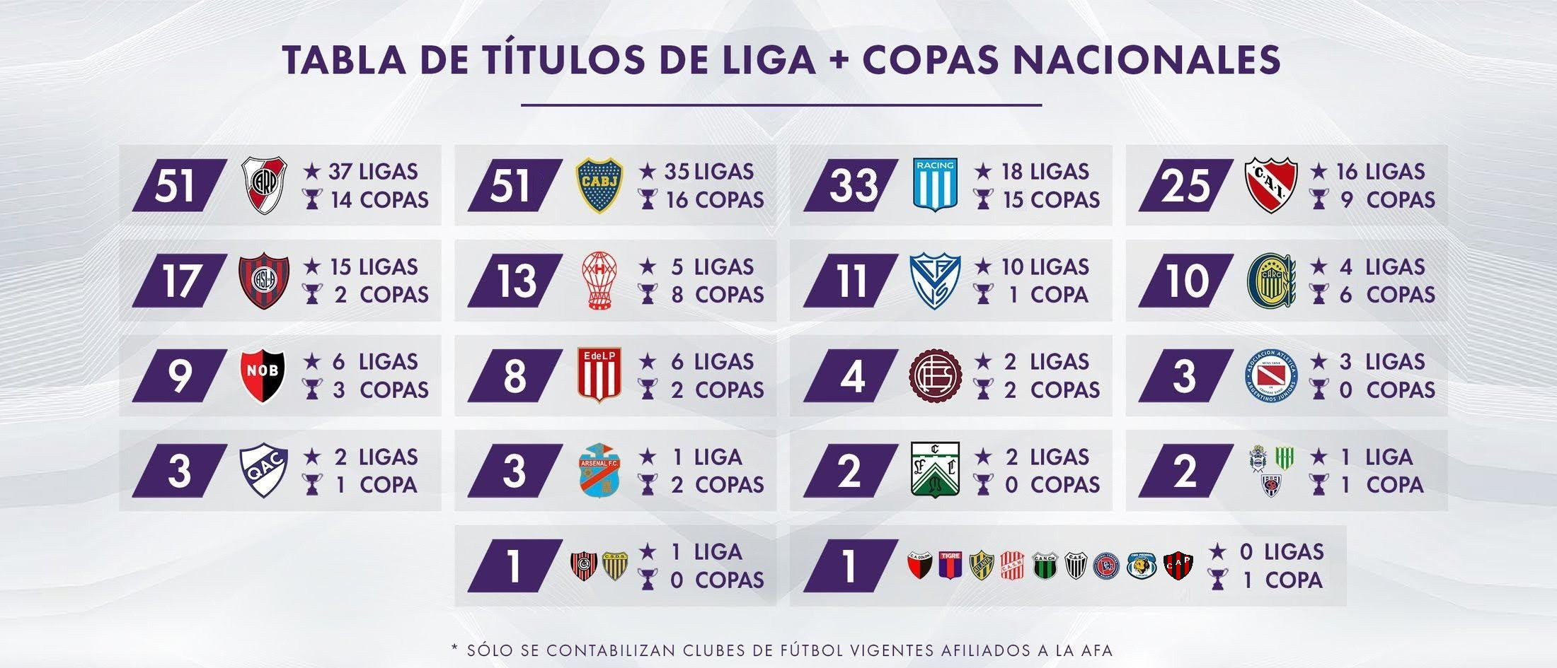 Tabla de títulos de Liga más Copas nacionales (Fuente: rhdelfutbol)