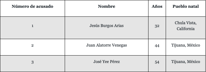 Información de los acusados. Caso penal del acusado No: 20-mj-5099-BLM