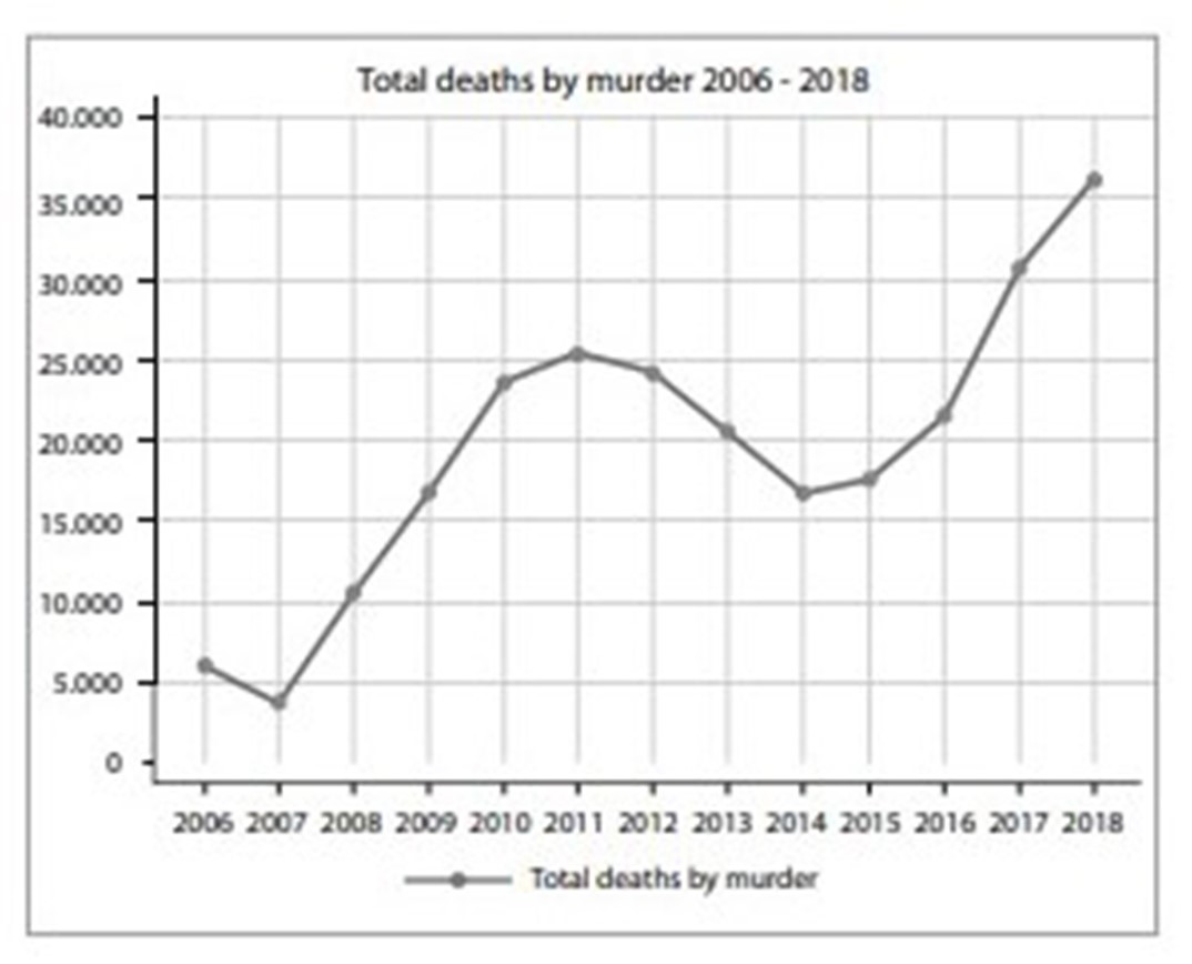 El número total de muertes por asesinato en México del 2006 al 2018, con datos del INEGI (Foto: Revista de Relaciones Internacionales)