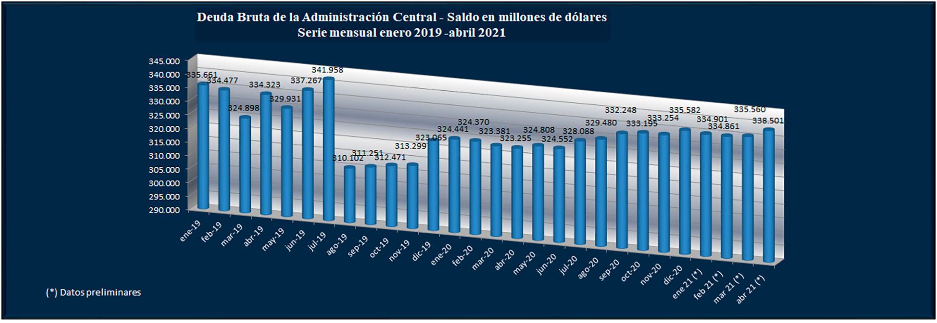 El aumento de la deuda pública neto de la asumida con el BCRA desde el inicio del gobierno fue de USD 11.800 millones. Fuente: Secretaría de Finanzas