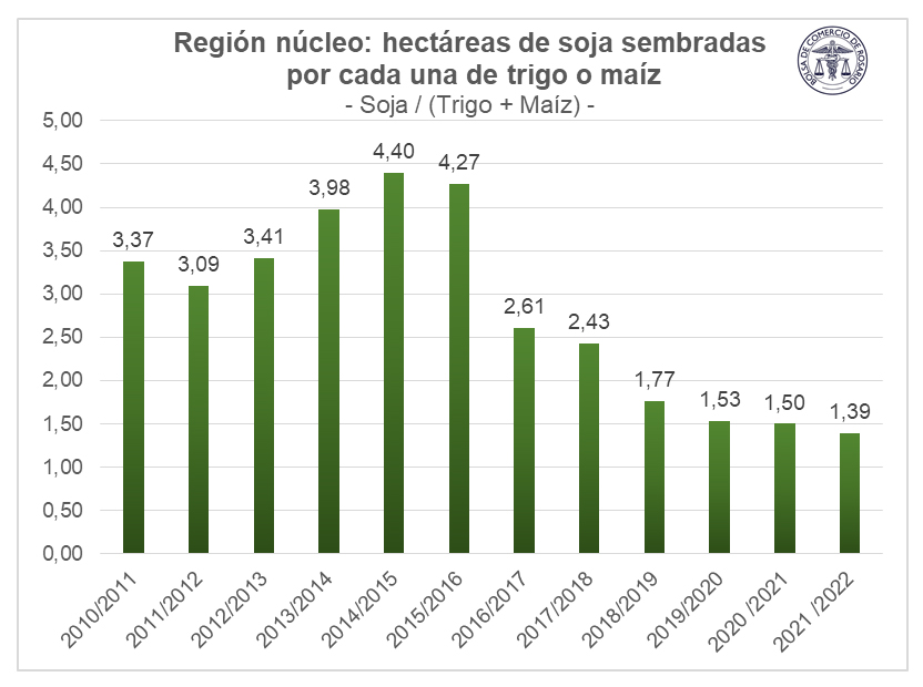 Un campo cada vez más sustentable de la mano de los cultivos que permiten la rotación y el cuidado del suelo (Bolsa de Comercio de Rosario)