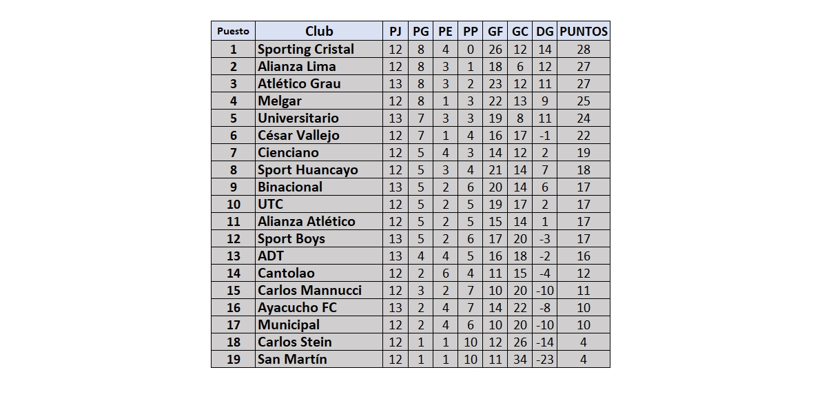 Tabla de posiciones de la fecha 13 del Torneo Clausura de la Liga 1