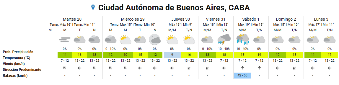 Nubes, vientos y niebla en los principales accesos a CABA: qu&eacute; pasar&aacute; con las temperaturas en la &uacute;ltima semana de julio