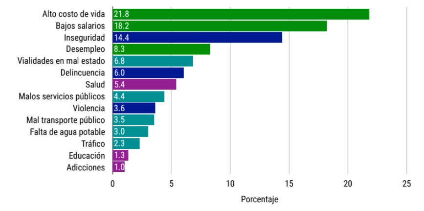 Salarios Bajos Y Altos Costos De Vida Las Principales Preocupaciones De Las Familias Mexicanas 6446