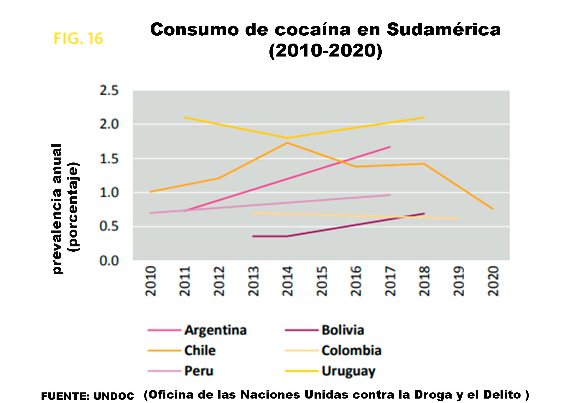 Argentina registró el mayor crecimiento de Sudamérica en el uso de cocaína y Uruguay lideró el consumo per cápita