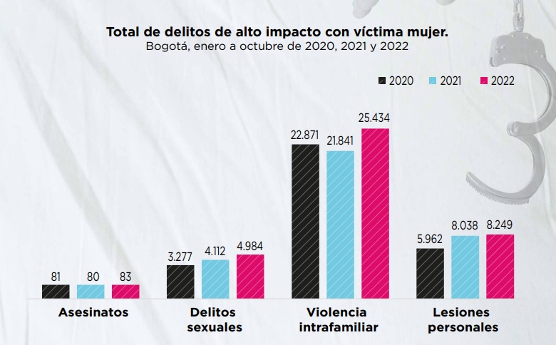 Delitos Sexuales Y De Violencia Intrafamiliar En Bogotá 7 De Cada 10 Mujeres Han Sido Víctimas 5195