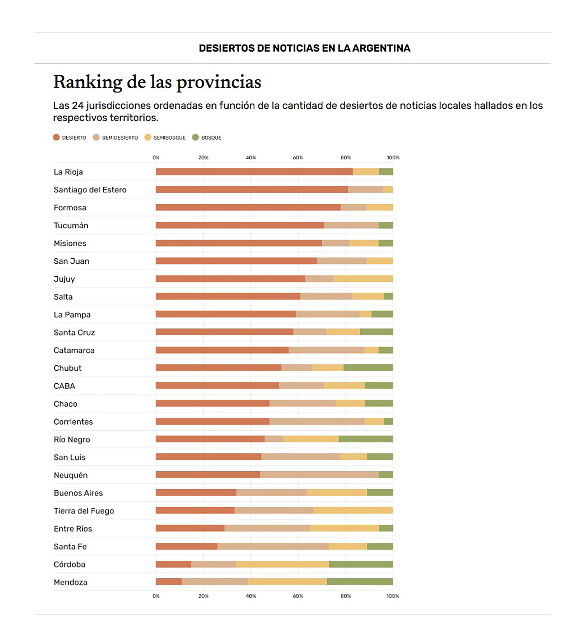Ranking de provincias en relación a la calidad del periodismo local, según el estudio de Fopea y Google.