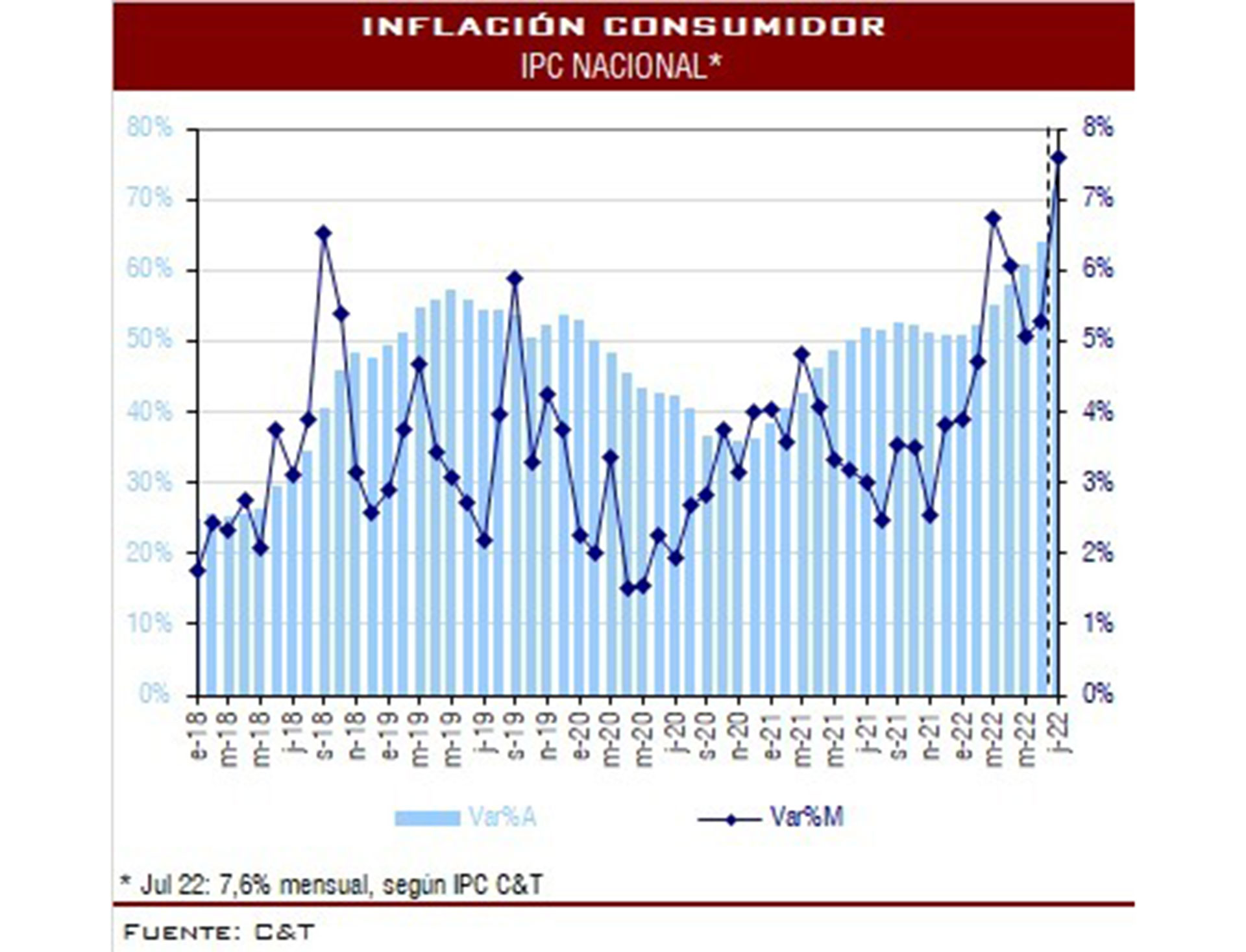 La evolución de la inflación en julio
Fuente: C&T
