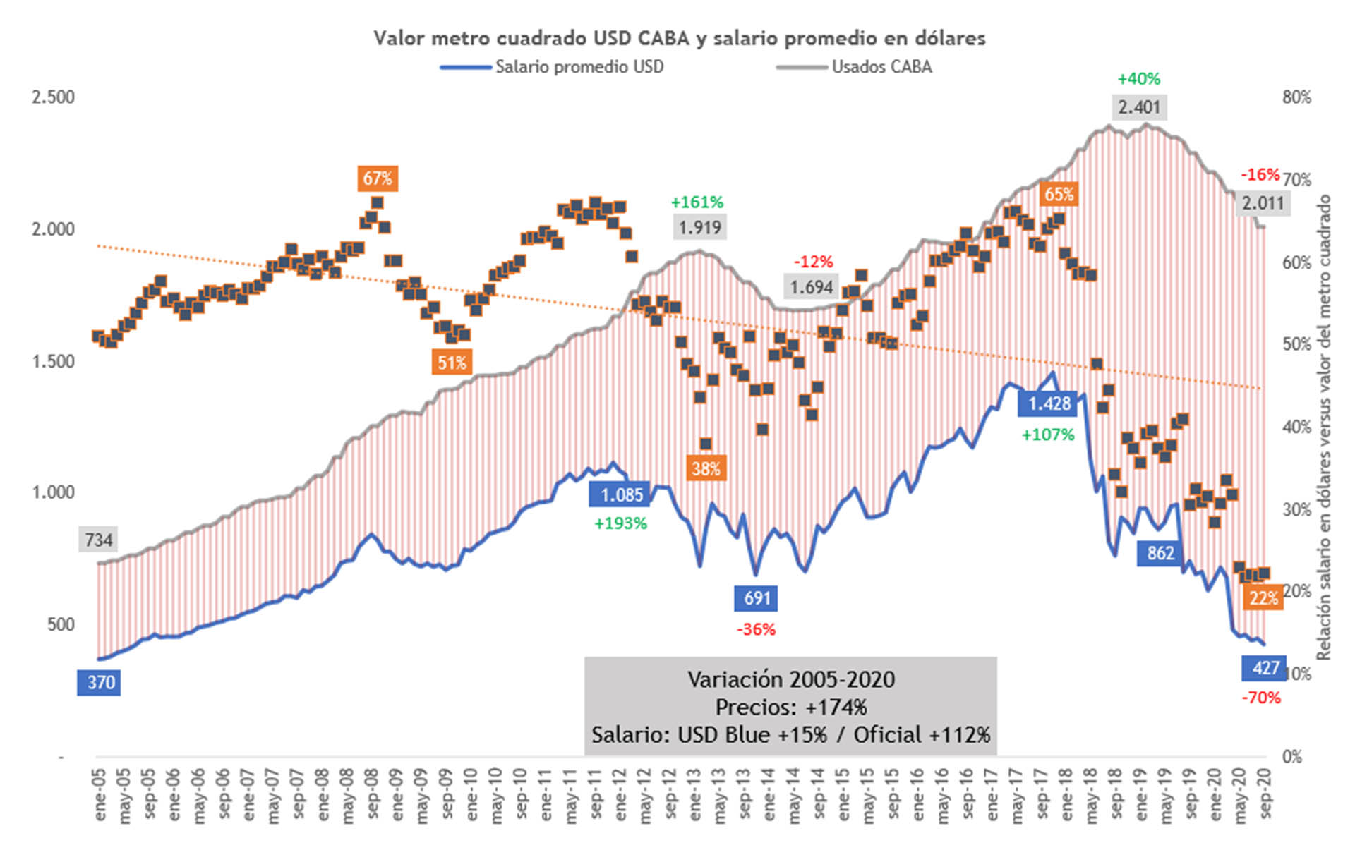 La muy dispar evolución de los salarios y el precio de las propiedades le pone un corset a la actividad inmobiaria, muestra el gráfico de la presentación de Domecq
