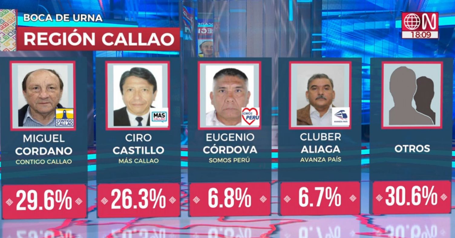 Exit Results For Callao Region