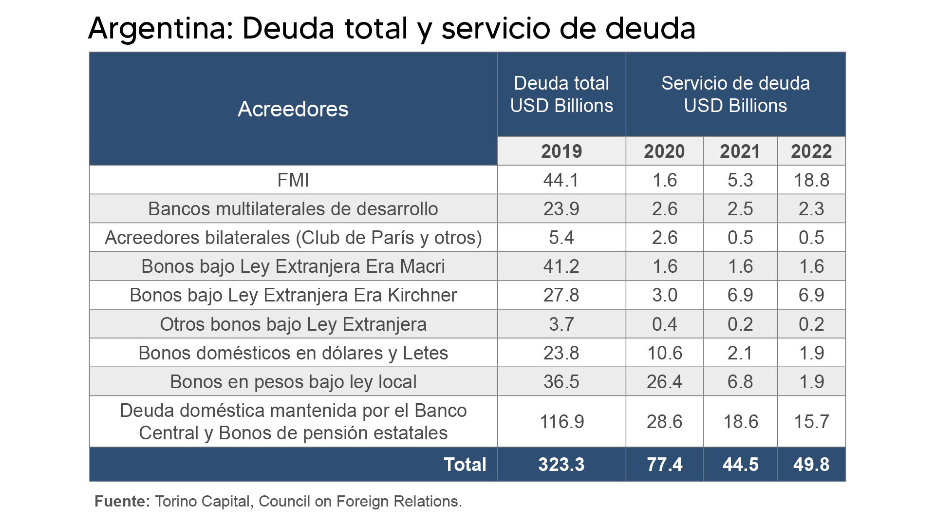 Los vencimientos de la deuda argentina
Fuente: Torino Economics