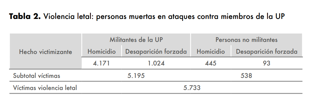 Fuente: Jurisdicción Especial para la Paz, Auto n.o 075 de 2022, 7 de abril de 2022 (Comisión para el Esclarecimiento de la Verdad)