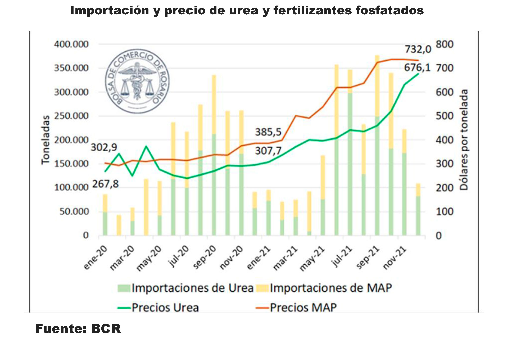 Los fertilizantes nitrogenados y fosfatados son los principales de la dieta de fertilización del suelo agrícola argentino