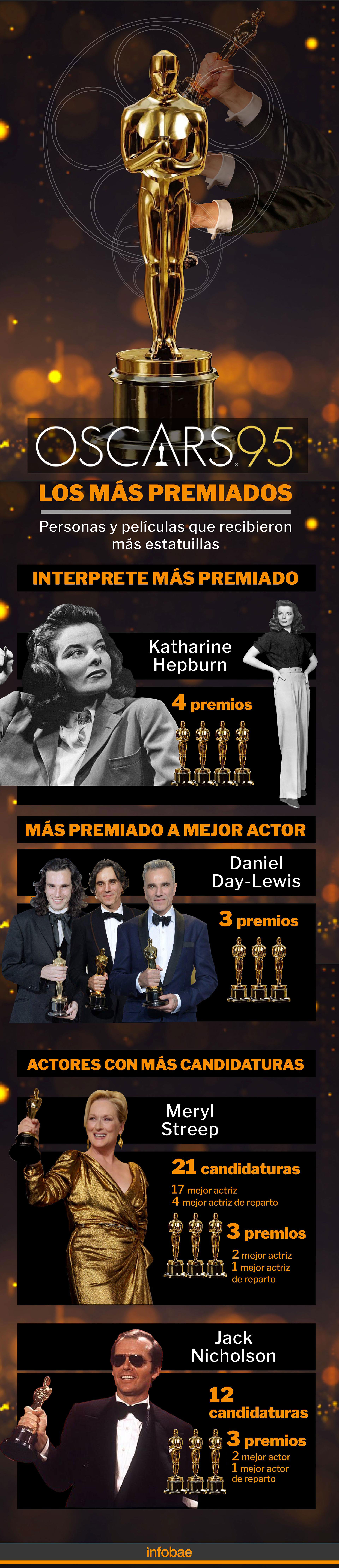 La nómina de los más ganadores en la historia de los Oscar (Infografía: Infobae)