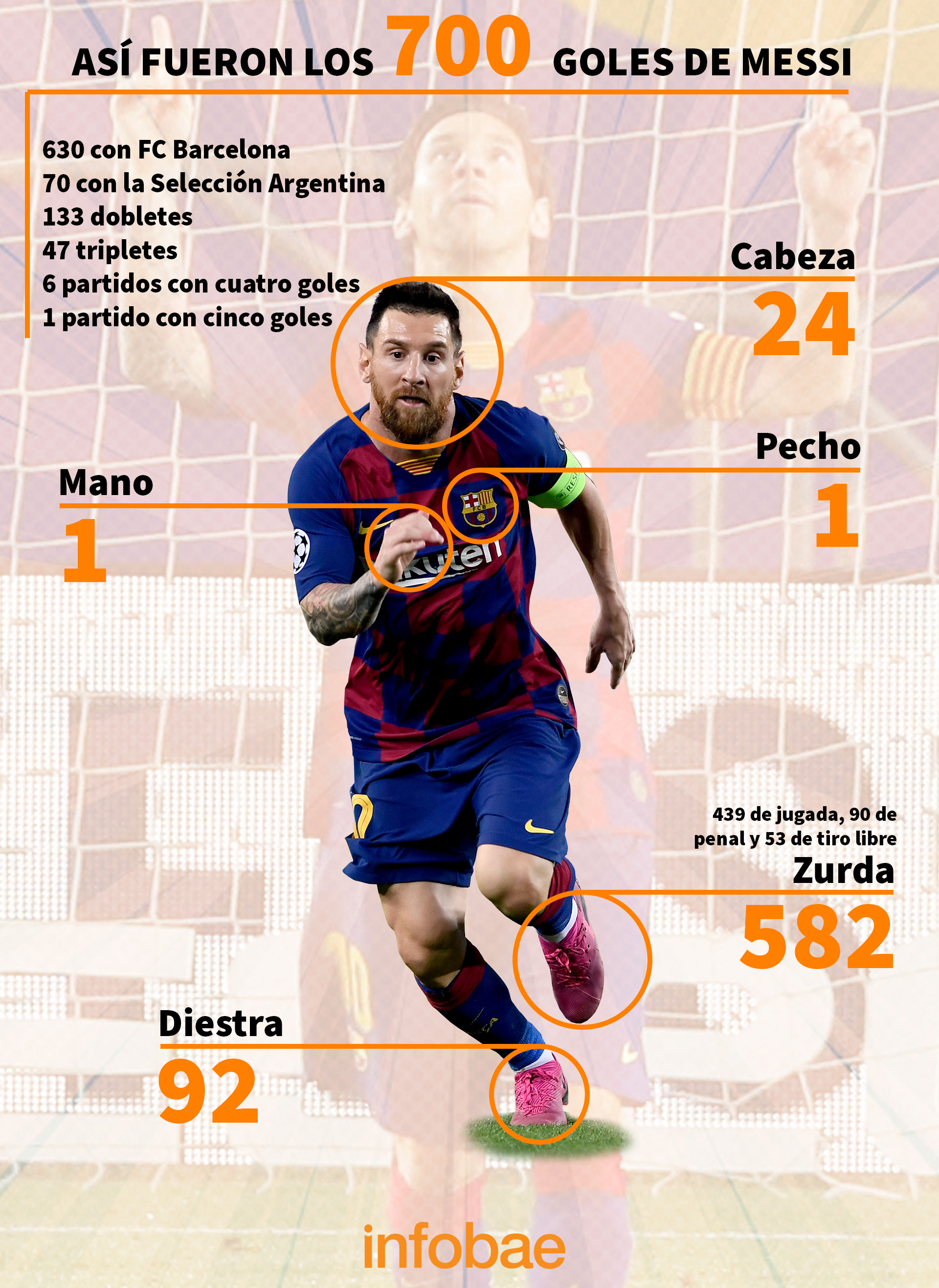 Con Una Sutileza Lionel Messi Gritó Su Gol N° 700 Y Se Unió Al Selecto “grupo De Los 7″ Su