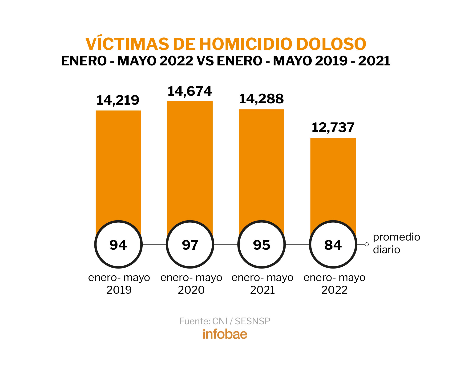 Incrementaron Los Homicidios Dolosos En 4 De Los 6 Estados Más Violentos De México Sspc Infobae 3916