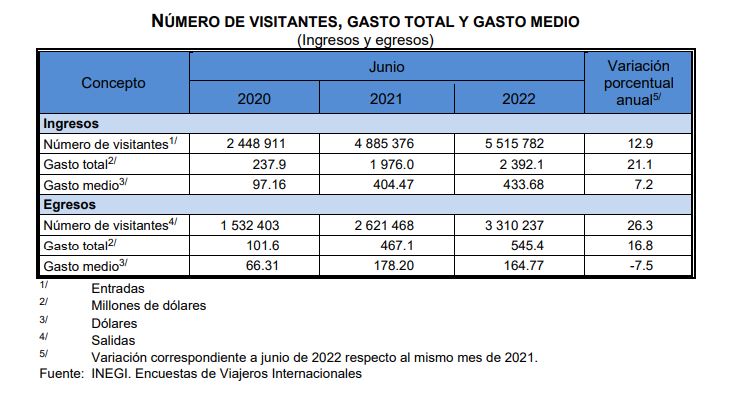 En Junio De 2022 El Número De Turistas Extranjeros Que Visitaron México Subió 7 8 Inegi Infobae