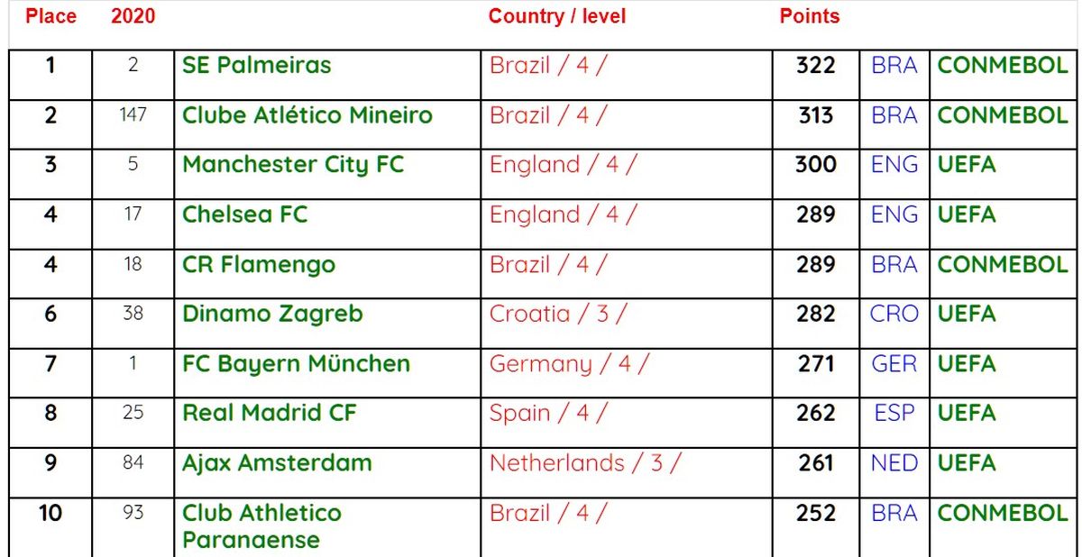 Ranking Mundial de clubes 2021: Conoce al equipo peruano mejor ubicado, según IFFHS (Foto: @iffhs_media)