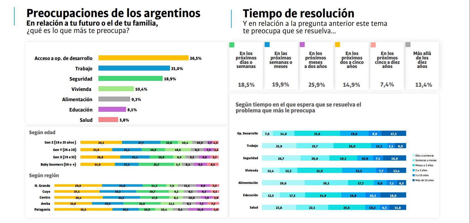 Las preocupaciones que más se destacan entre los argentinos