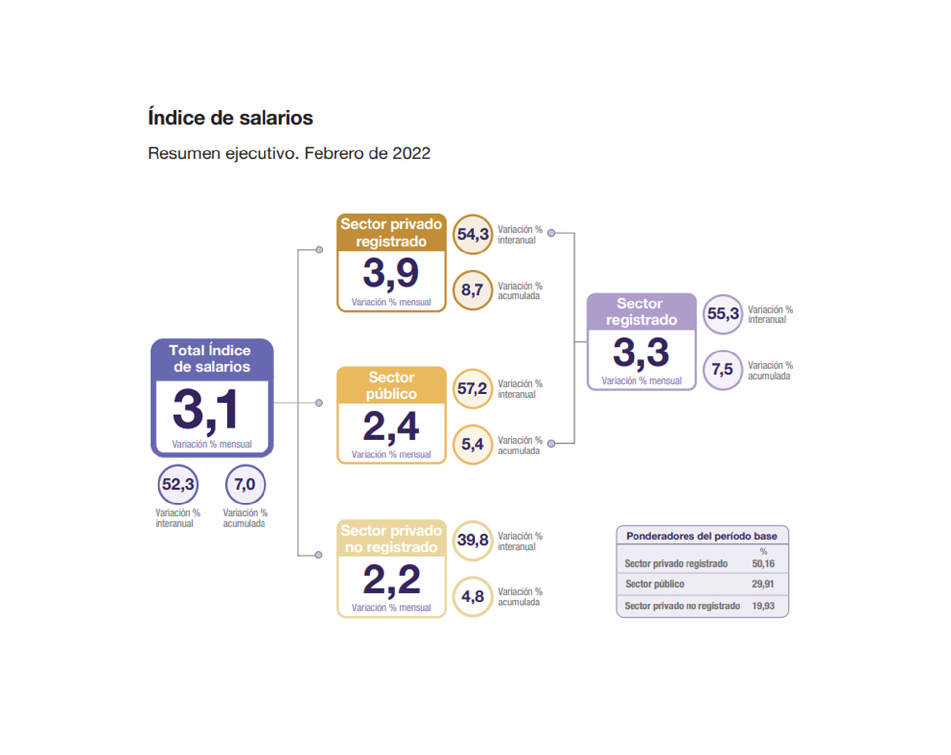 Fuente: Indec