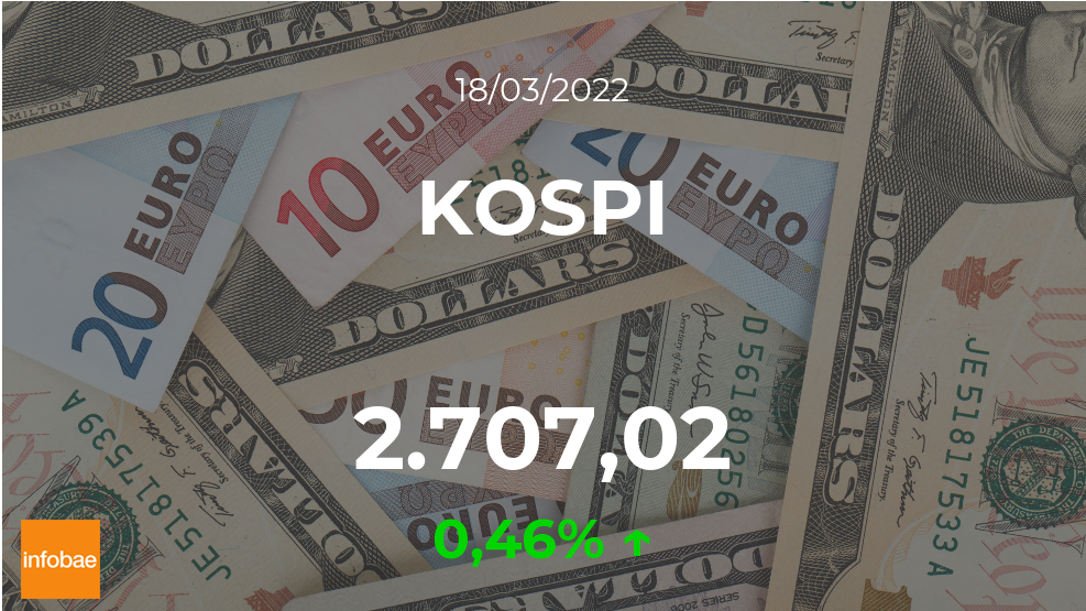 Abertura do KOSPI: mercado sul-coreano ganha terreno em 18 de março -  Infobae