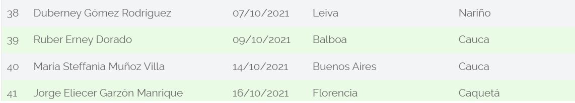 Los últimos casos de excombatientes asesinados en Colombia en octubre de 2021. Foto: Indepaz