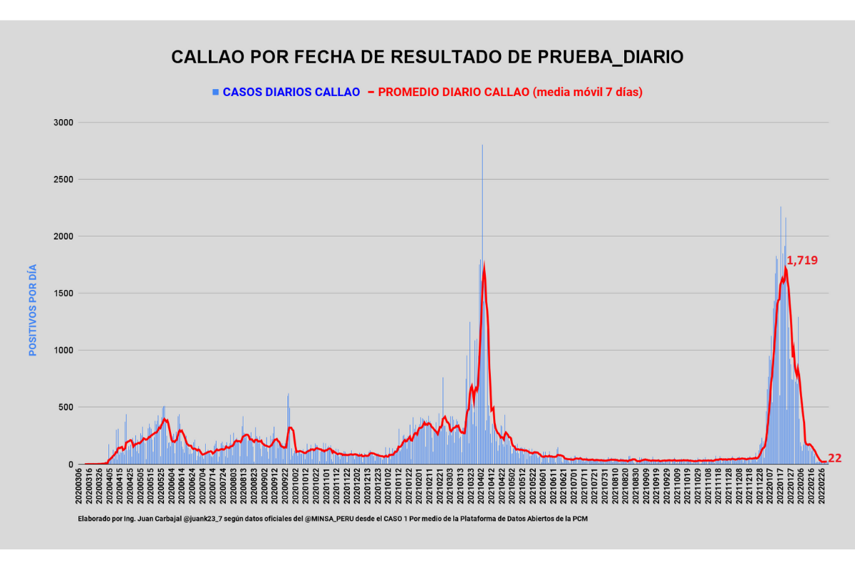 Evolución de contagios diarios en el Callao (Gráfica: Juan Carbajal / @junak23_7)