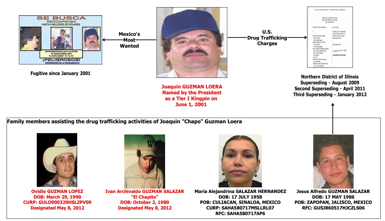 Los Chapitos ya habían sido identificados como narcos relevantes del Cártel de Sinaloa (Departamento del Tesoro)
