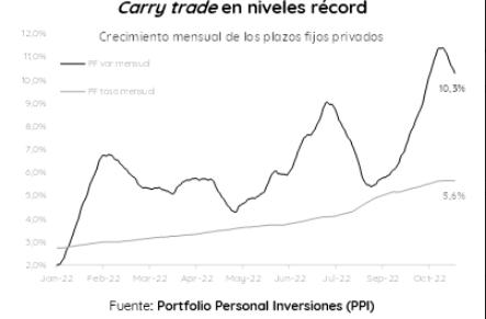 El aumento del carry trade