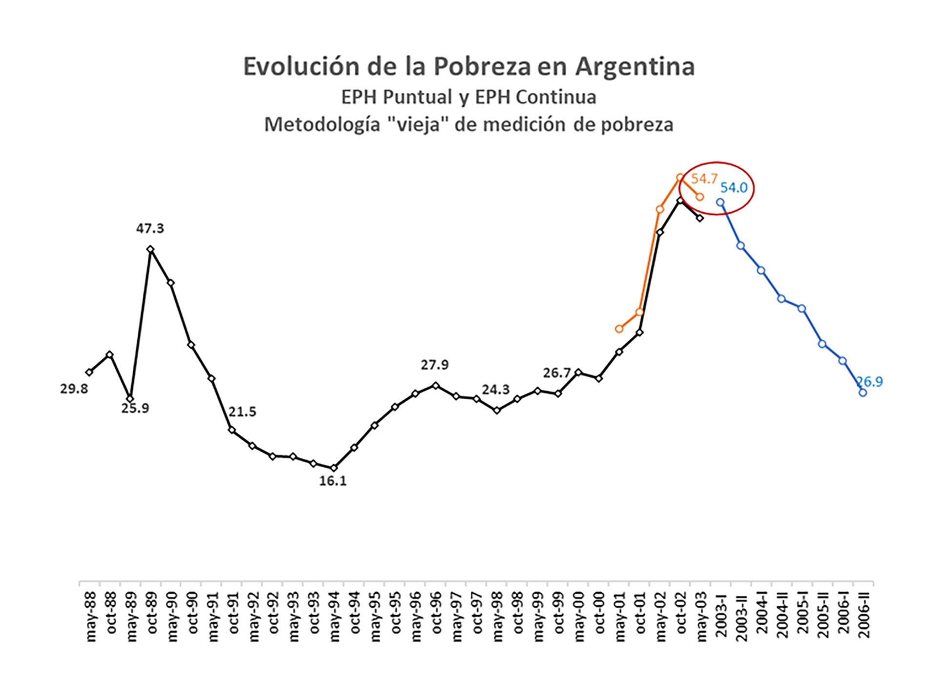 Evolución de la pobreza desde los 80
Tornarolli en base al Indec