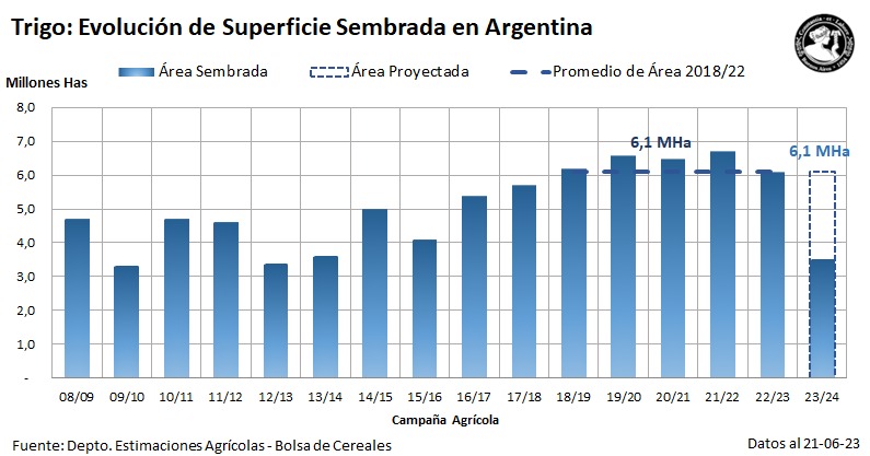 Superficie sembrada