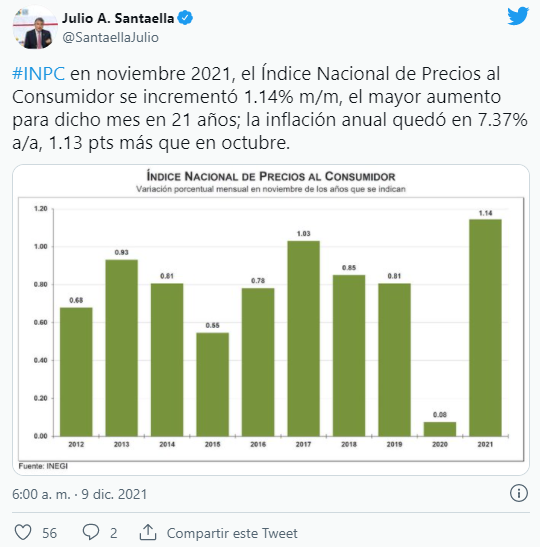 El presidente del INEGI, Julio Santaella informó sobre el aumento en el Índice Nacional de Precios al Consumidor. (Imagen: Twitter/ @SantaellaJulio)