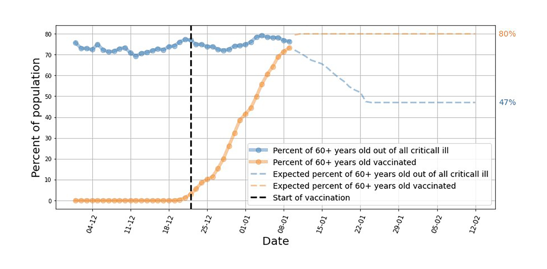 La línea punteada azul muestra la esperanzadora proyección sobre la caída de pacientes críticos entre los mayores de 60 años. 

En amarillo se muestra el porcentaje de de vacunados entre los adultos mayores. 

Finalmente, la línea punteada negra muestra la fecha en que comenzó la campaña de vacunación

(@segal_eran)