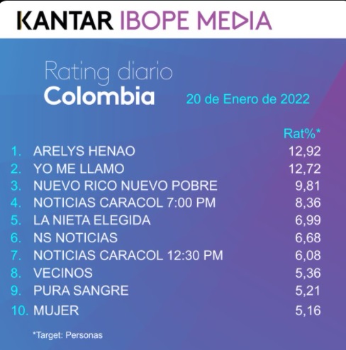 Rating Colombia jueves 20 de enero de 2022. Foto: Twitter