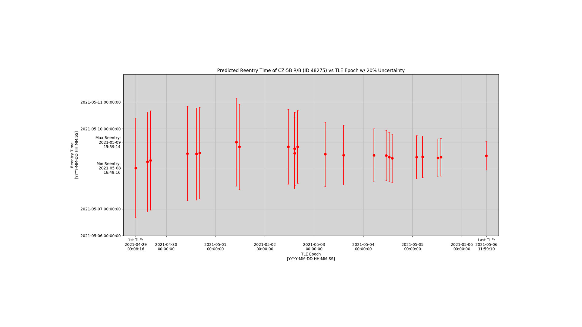 (@AerospaceCorp) Este gráfico muestra la historia de las predicciones a lo largo del tiempo. Los puntos rojos representan la fecha y la hora de reentrada previstas, y las barras verticales representan el error nominal del 20% en el tiempo de reentrada. Las barras de error se han ido reduciendo.
