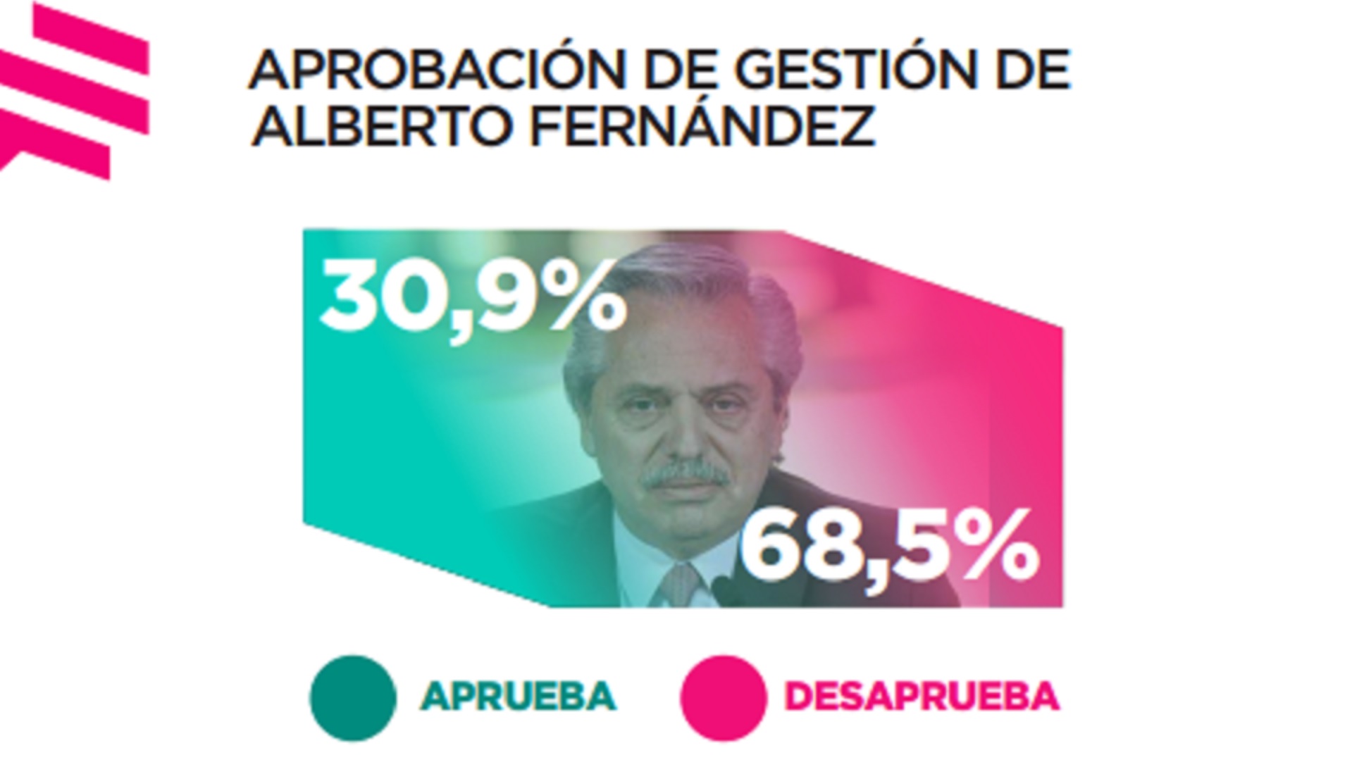 Según el estudio de Zuban Córdoba y asociados, la mayor parte de los argentinos no avala la gestión del actual Gobierno