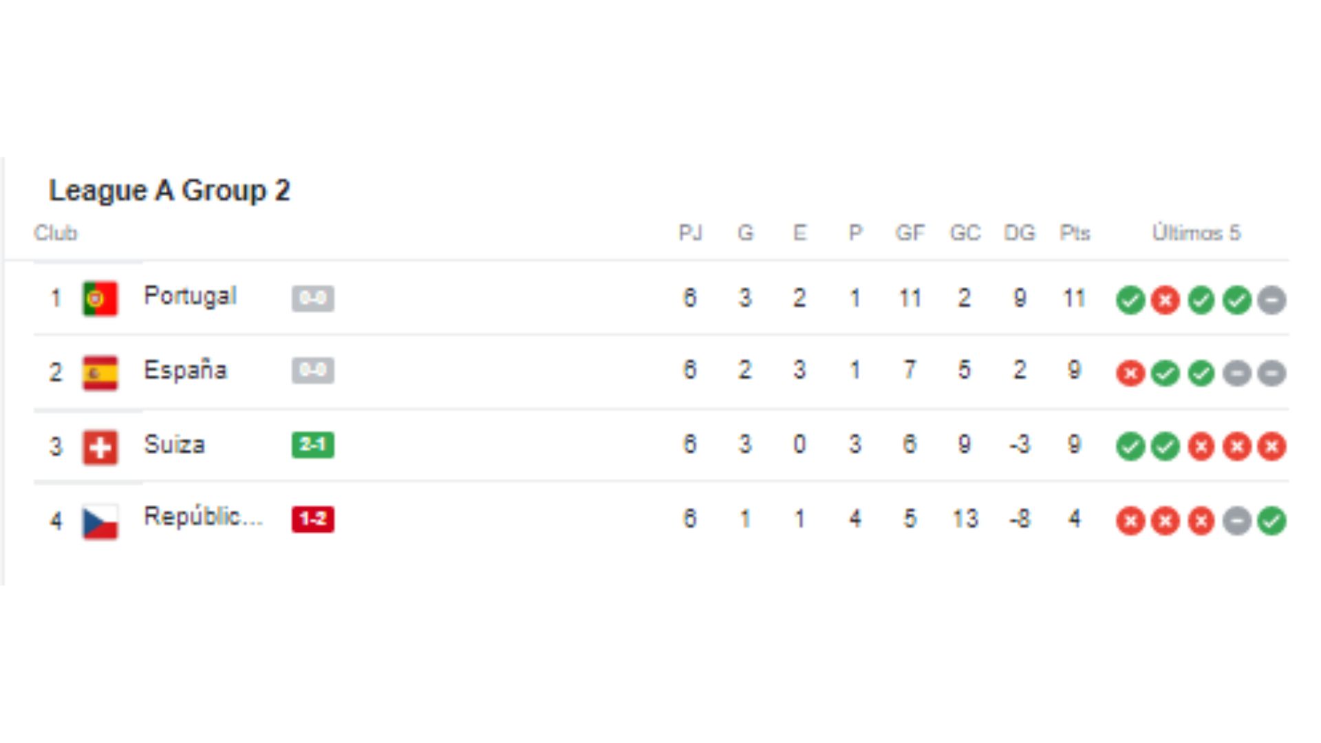 Tabela de posições do grupo B da Liga das Nações enquanto jogava Portugal x Espanha.