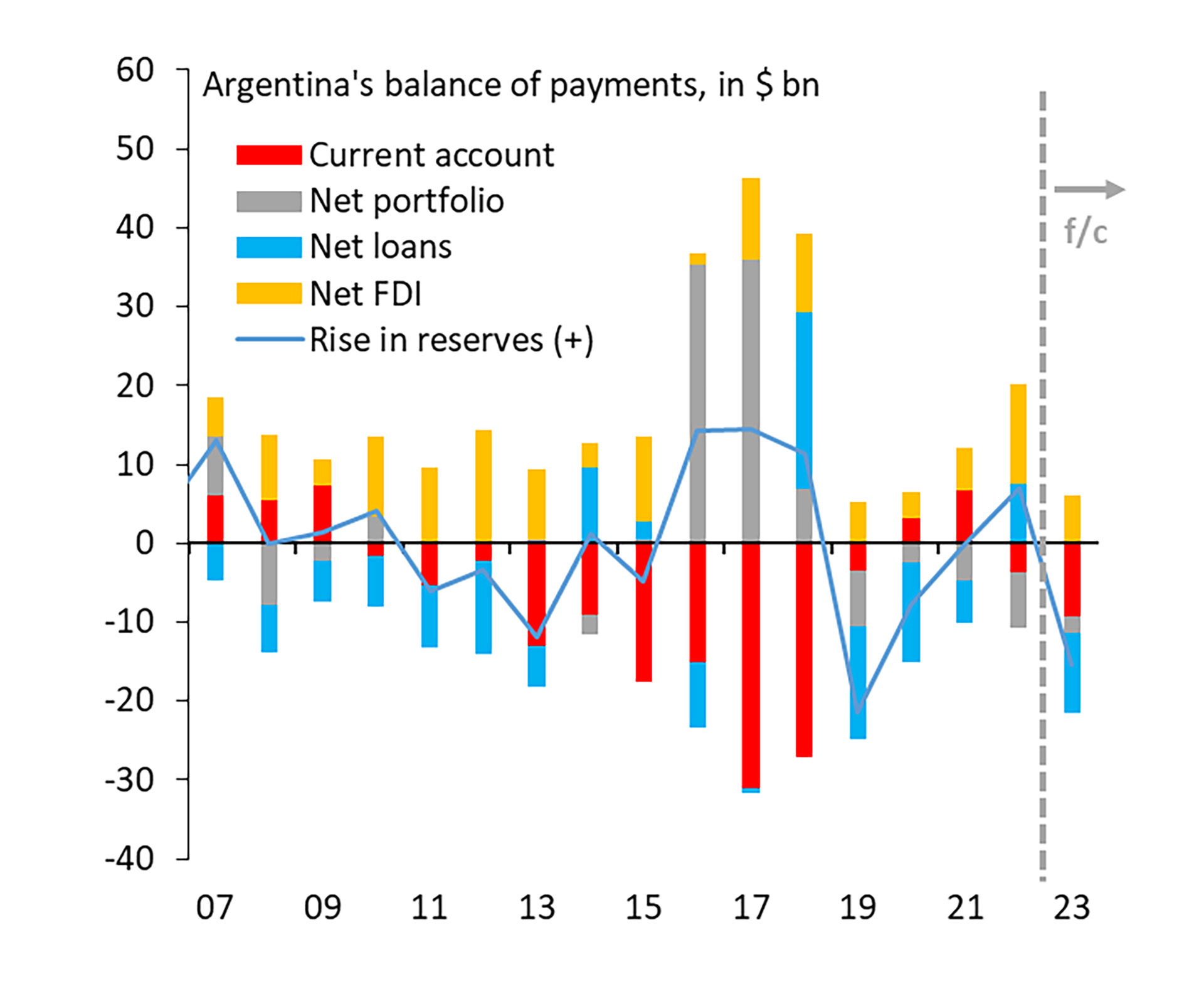 El déficit de la balanza de pagos de la Argentina
IIF