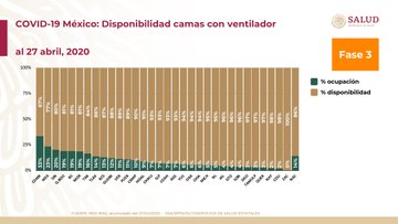 De acuerdo con la Secretaría de Salud, está disponible el 86% de las camas con ventilador a nivel nacional (Foto: Twitter@HLGatell)