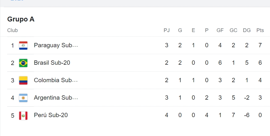 Tabla de posiciones del Grupo A del Sudamericano sub 20 de Colombia 2023