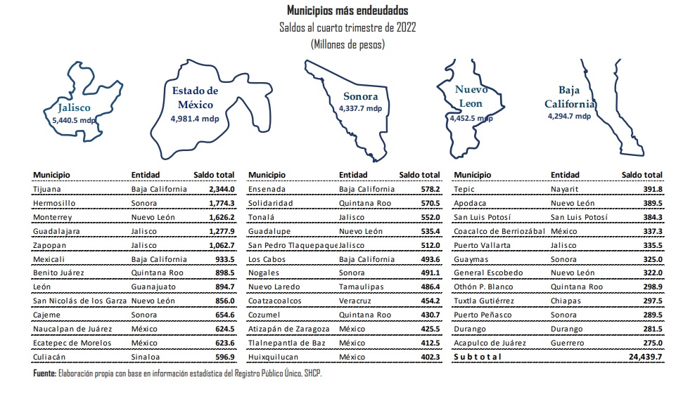 Municipios más endeudados al cierre del 2022.  Imagen: CEFP