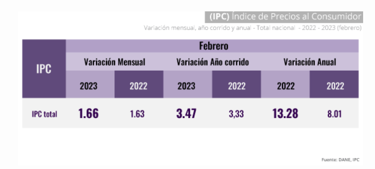 Inflación En Colombia Vuelve A Subir Febrero Cerró Con Un Ipc Del 1328 Infobae 8388